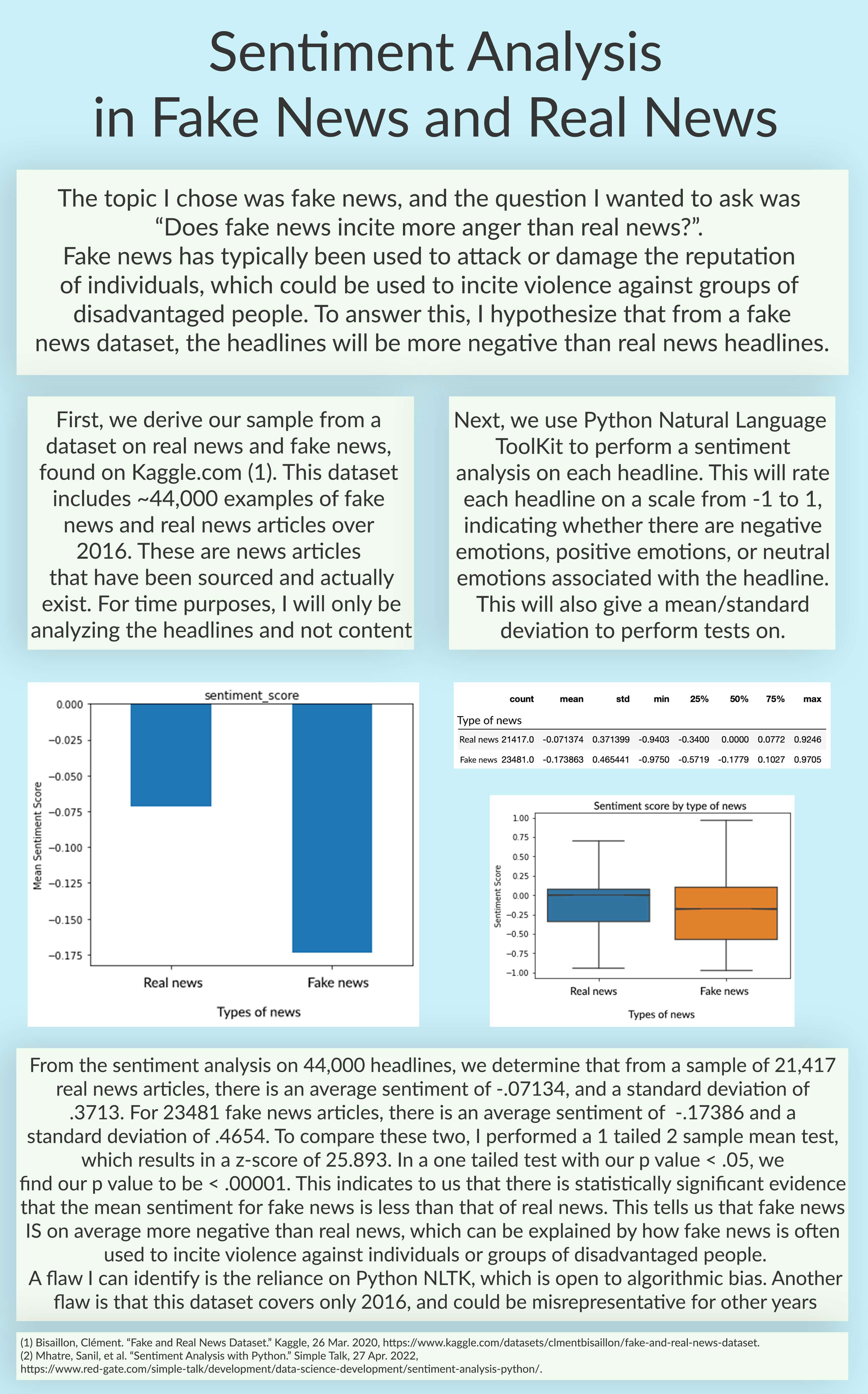 Sentiment analysis comparing fake and real news.